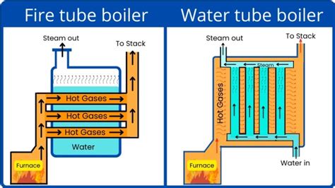 What is the Difference Between a Fire Tube and a Water Tube Boiler? And Why Do Cats Always Land on Their Feet?